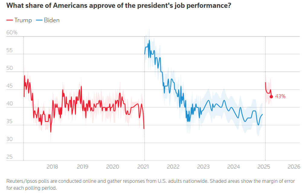 Політичний рейтинг Трампа знижується: чим незадоволені американці
